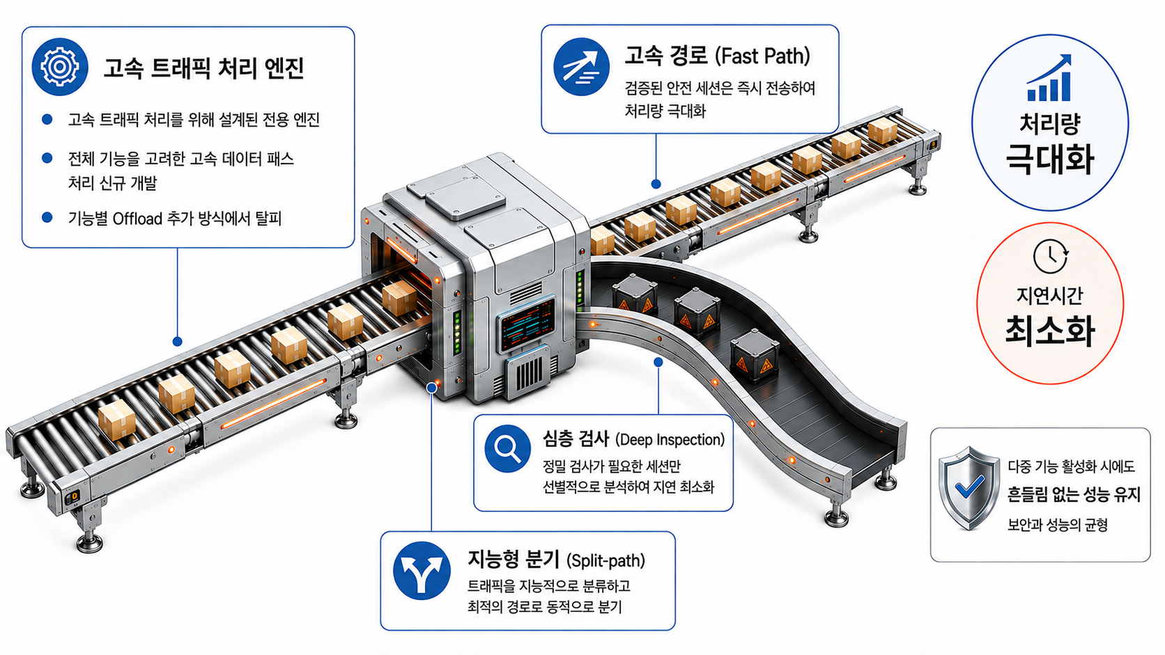 지능형 분기 Split-path