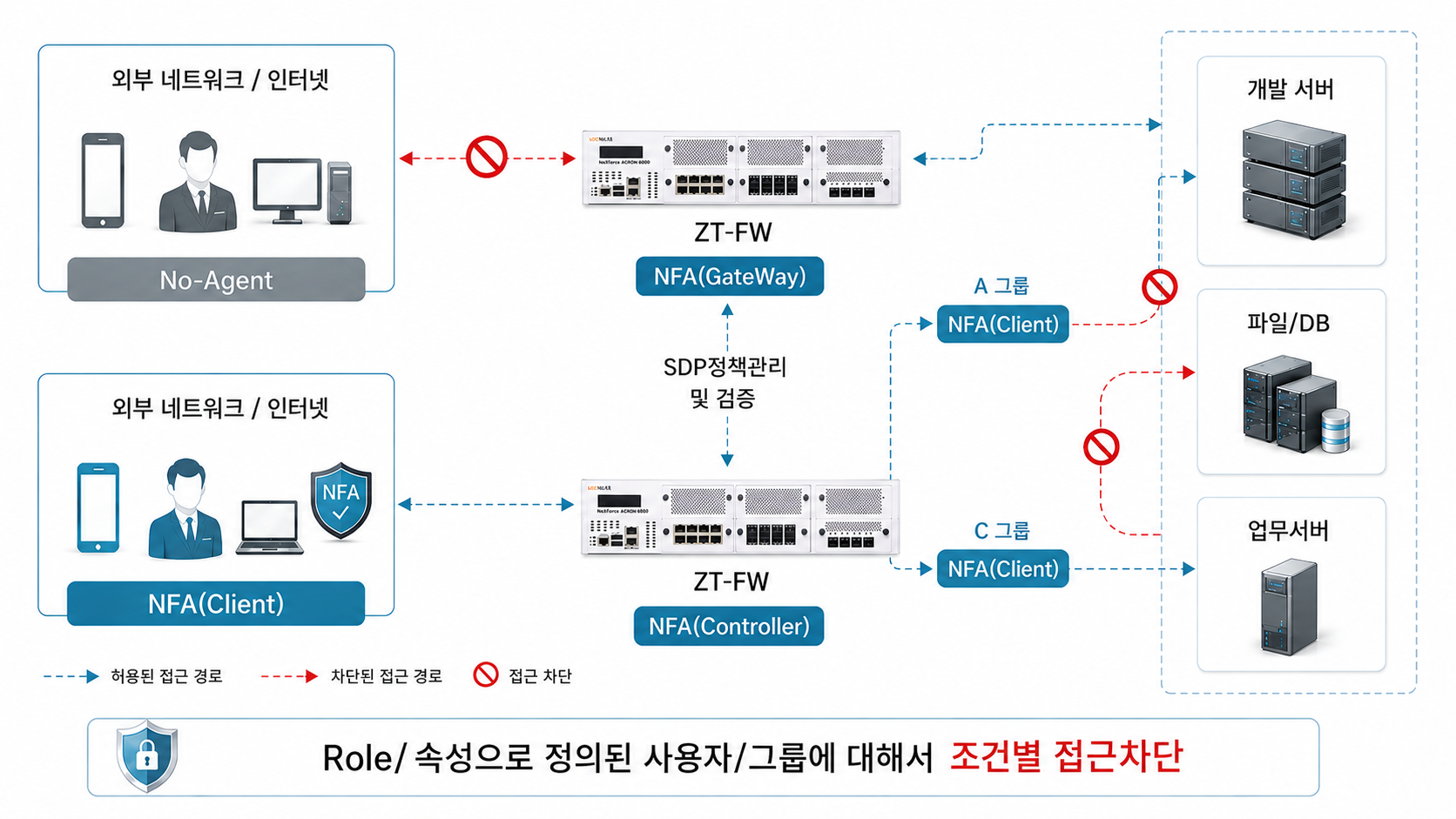 제로트러스트 SDP